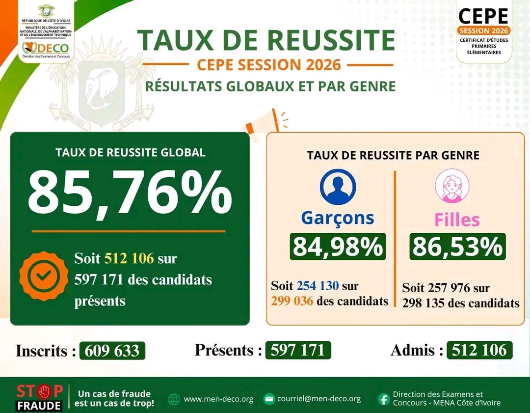 ÉDUCATION NATIONALE RÉSULTATS OFFICIELS — CEPE SESSION 2026 — DECO ABIDJAN-PLATEAU CEPE 2026 : 512 106 élèves franchissent la porte du secondaire — Les filles, championnes incontestées pour la cinquième année consécutive